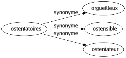 Synonyme de Ostentatoires : Orgueilleux Ostensible Ostentateur 