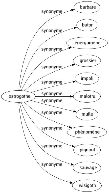 Synonyme de Ostrogothe : Barbare Butor Énergumène Grossier Impoli Malotru Mufle Phénomène Pignouf Sauvage Wisigoth 