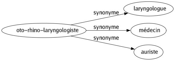 Synonyme de Oto-rhino-laryngologiste : Laryngologue Médecin Auriste 