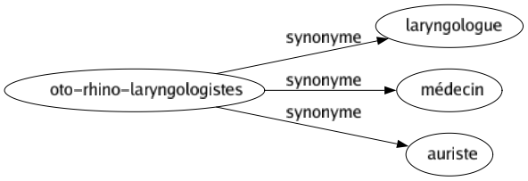 Synonyme de Oto-rhino-laryngologistes : Laryngologue Médecin Auriste 