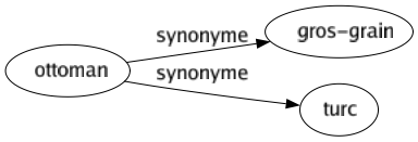 Synonyme de Ottoman : Gros-grain Turc 
