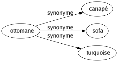 Synonyme de Ottomane : Canapé Sofa Turquoise 