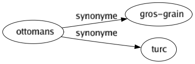 Synonyme de Ottomans : Gros-grain Turc 