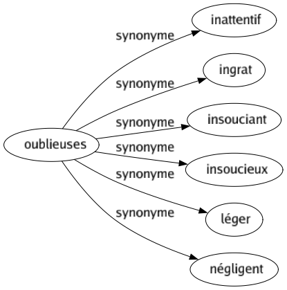 Synonyme de Oublieuses : Inattentif Ingrat Insouciant Insoucieux Léger Négligent 