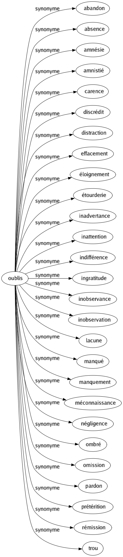 Synonyme de Oublis : Abandon Absence Amnésie Amnistié Carence Discrédit Distraction Effacement Éloignement Étourderie Inadvertance Inattention Indifférence Ingratitude Inobservance Inobservation Lacune Manqué Manquement Méconnaissance Négligence Ombré Omission Pardon Prétérition Rémission Trou 