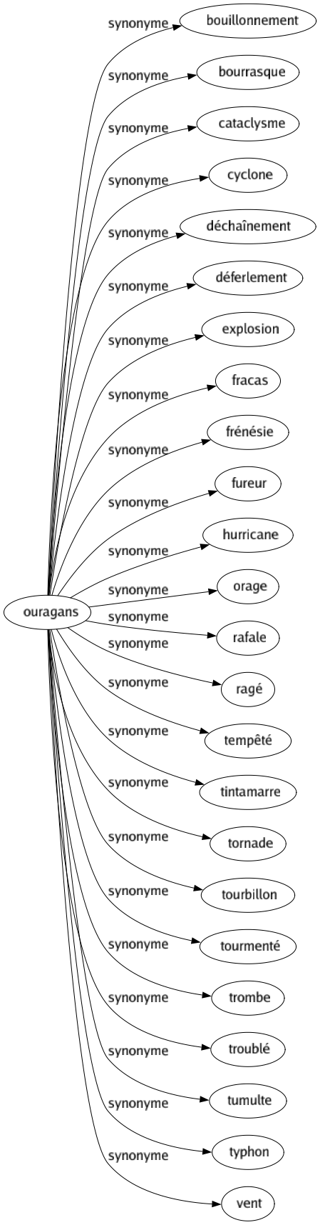 Synonyme de Ouragans : Bouillonnement Bourrasque Cataclysme Cyclone Déchaînement Déferlement Explosion Fracas Frénésie Fureur Hurricane Orage Rafale Ragé Tempêté Tintamarre Tornade Tourbillon Tourmenté Trombe Troublé Tumulte Typhon Vent 