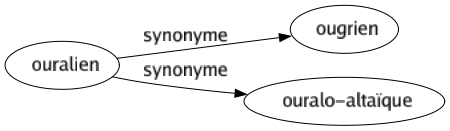 Synonyme de Ouralien : Ougrien Ouralo-altaïque 