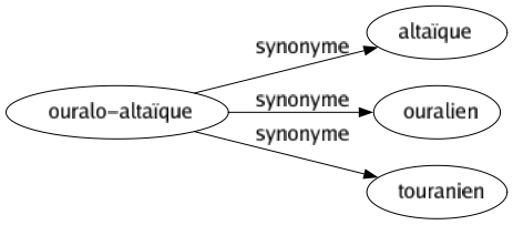 Synonyme de Ouralo-altaïque : Altaïque Ouralien Touranien 
