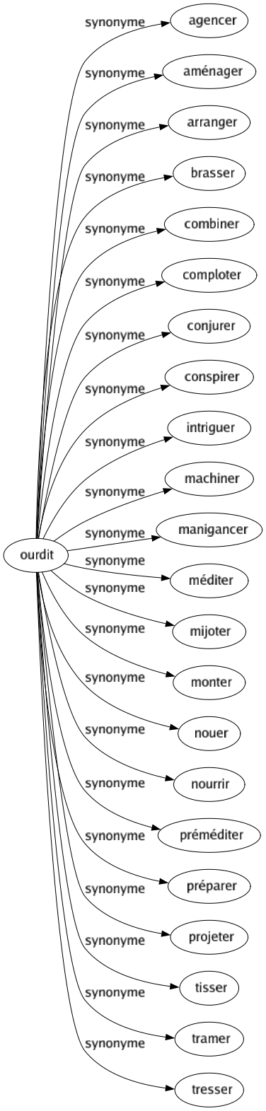 Synonyme de Ourdit : Agencer Aménager Arranger Brasser Combiner Comploter Conjurer Conspirer Intriguer Machiner Manigancer Méditer Mijoter Monter Nouer Nourrir Préméditer Préparer Projeter Tisser Tramer Tresser 