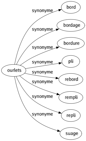 Synonyme de Ourlets : Bord Bordage Bordure Pli Rebord Rempli Repli Suage 