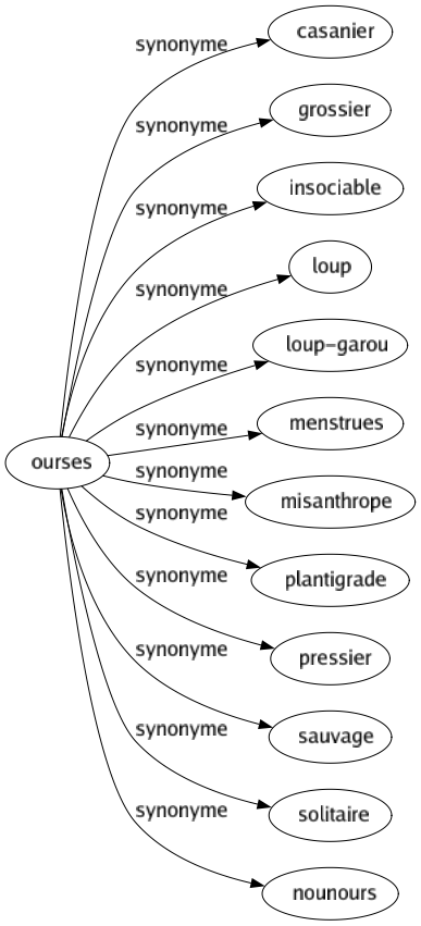 Nounours synonyme on sale