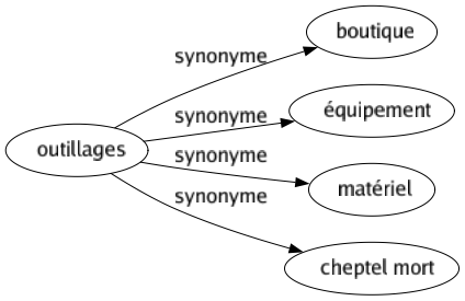 Synonyme de Outillages : Boutique Équipement Matériel Cheptel mort 