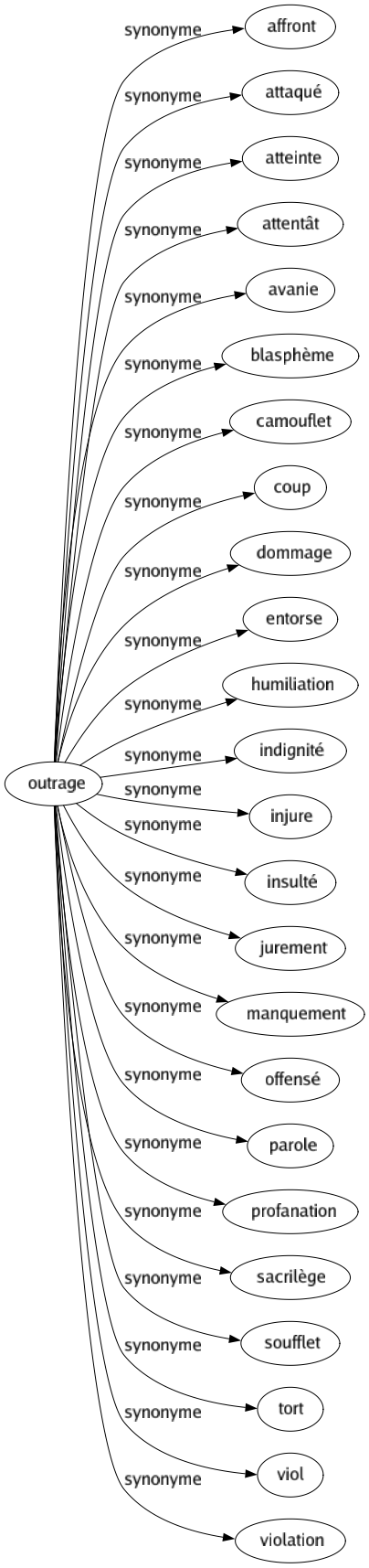 Synonyme de Outrage : Affront Attaqué Atteinte Attentât Avanie Blasphème Camouflet Coup Dommage Entorse Humiliation Indignité Injure Insulté Jurement Manquement Offensé Parole Profanation Sacrilège Soufflet Tort Viol Violation 