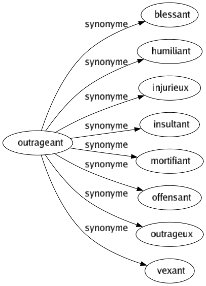 Synonyme de Outrageant : Blessant Humiliant Injurieux Insultant Mortifiant Offensant Outrageux Vexant 