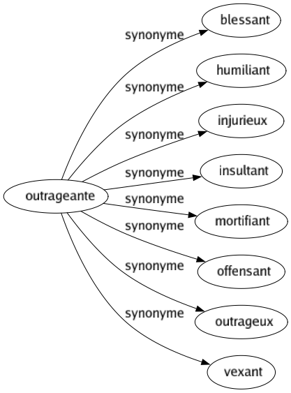 Synonyme de Outrageante : Blessant Humiliant Injurieux Insultant Mortifiant Offensant Outrageux Vexant 