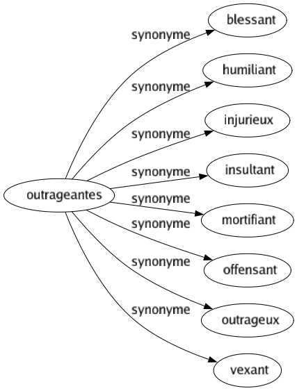 Synonyme de Outrageantes : Blessant Humiliant Injurieux Insultant Mortifiant Offensant Outrageux Vexant 