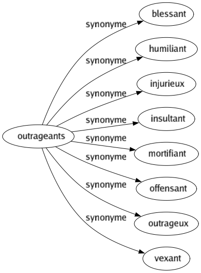 Synonyme de Outrageants : Blessant Humiliant Injurieux Insultant Mortifiant Offensant Outrageux Vexant 