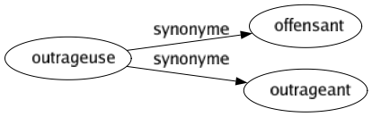 Synonyme de Outrageuse : Offensant Outrageant 