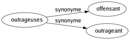 Synonyme de Outrageuses : Offensant Outrageant 