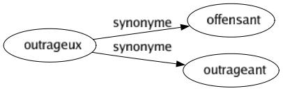 Synonyme de Outrageux : Offensant Outrageant 