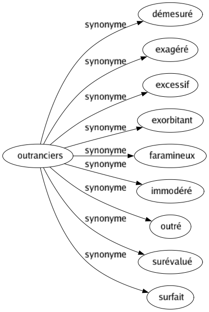 Synonyme de Outranciers : Démesuré Exagéré Excessif Exorbitant Faramineux Immodéré Outré Surévalué Surfait 