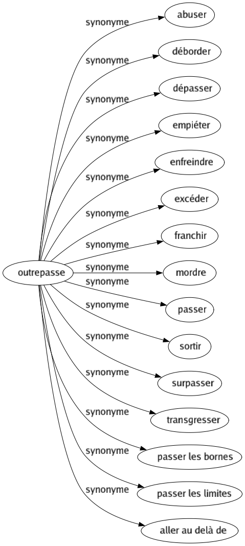 Synonyme de Outrepasse : Abuser Déborder Dépasser Empiéter Enfreindre Excéder Franchir Mordre Passer Sortir Surpasser Transgresser Passer les bornes Passer les limites Aller au delà de 