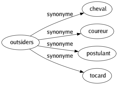 Synonyme de Outsiders : Cheval Coureur Postulant Tocard 