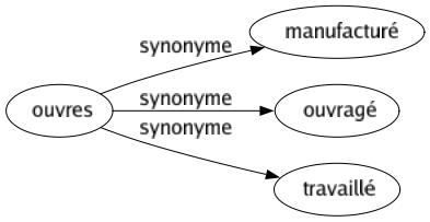 Synonyme de Ouvres : Manufacturé Ouvragé Travaillé 