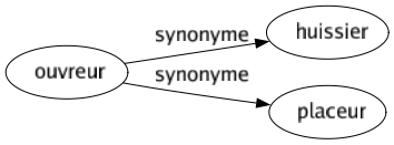 Synonyme de Ouvreur : Huissier Placeur 