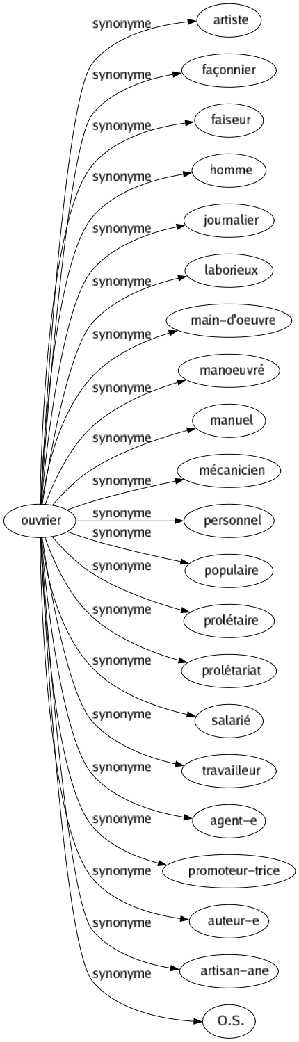 Synonyme de Ouvrier : Artiste Façonnier Faiseur Homme Journalier Laborieux Main-d'oeuvre Manoeuvré Manuel Mécanicien Personnel Populaire Prolétaire Prolétariat Salarié Travailleur Agent-e Promoteur-trice Auteur-e Artisan-ane O.s. 
