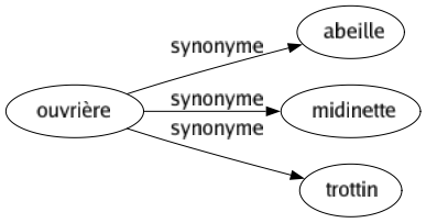 Synonyme de Ouvrière : Abeille Midinette Trottin 