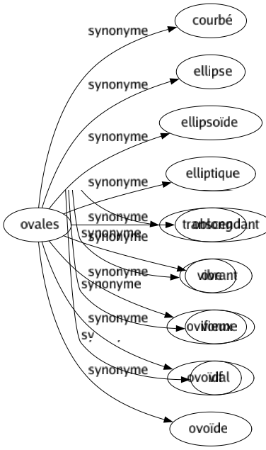 Synonyme de Ovales : Courbé Ellipse Ellipsoïde Elliptique Oblong Ove Oviforme Ovoïdal Ovoïde 