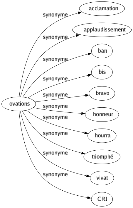 Synonyme de Ovations : Acclamation Applaudissement Ban Bis Bravo Honneur Hourra Triomphé Vivat Cri 