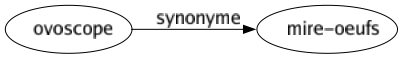 Synonyme de Ovoscope : Mire-oeufs 