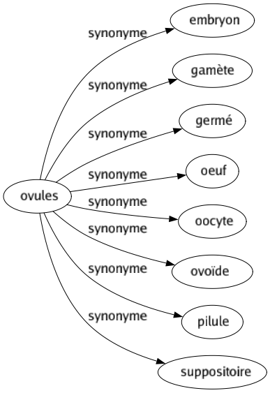 Synonyme de Ovules : Embryon Gamète Germé Oeuf Oocyte Ovoïde Pilule Suppositoire 