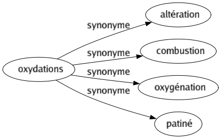 Synonyme de Oxydations : Altération Combustion Oxygénation Patiné 