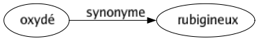 Synonyme de Oxydé : Rubigineux 