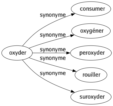 Synonyme de Oxyder : Consumer Oxygéner Peroxyder Rouiller Suroxyder 