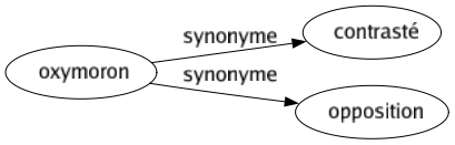 Synonyme de Oxymoron : Contrasté Opposition 