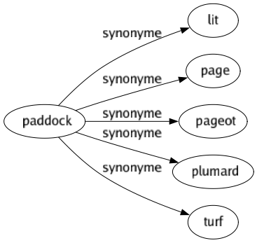 Synonyme de Paddock : Lit Page Pageot Plumard Turf 