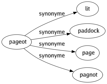 Synonyme de Pageot : Lit Paddock Page Pagnot 
