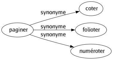Synonyme de Paginer : Coter Folioter Numéroter 