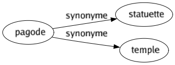 Synonyme de Pagode : Statuette Temple 