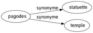 Synonyme de Pagodes : Statuette Temple 