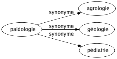 Synonyme de Paidologie : Agrologie Géologie Pédiatrie 