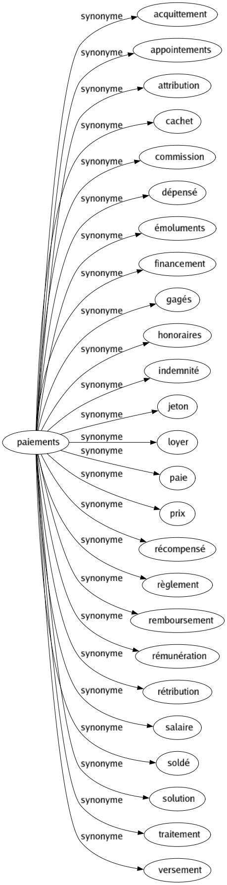 Synonyme de Paiements : Acquittement Appointements Attribution Cachet Commission Dépensé Émoluments Financement Gagés Honoraires Indemnité Jeton Loyer Paie Prix Récompensé Règlement Remboursement Rémunération Rétribution Salaire Soldé Solution Traitement Versement 