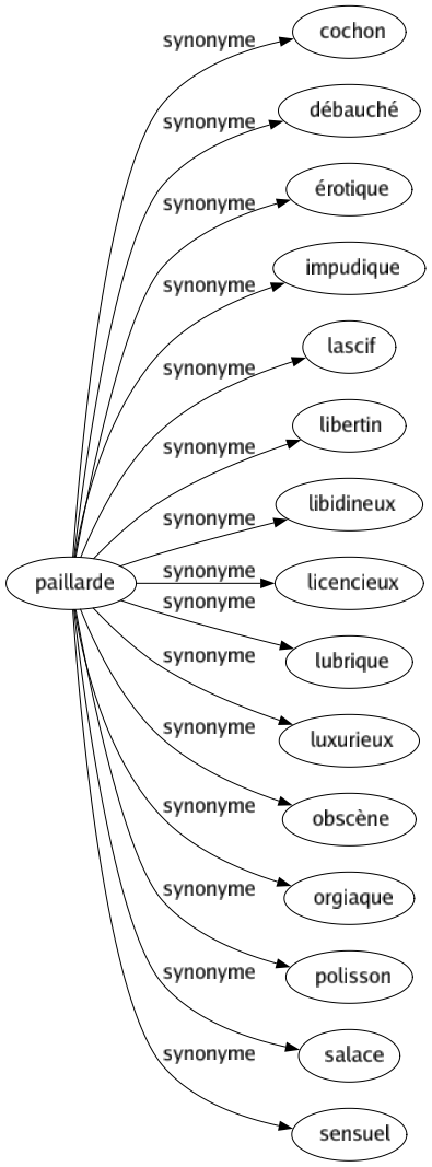 Synonyme de Paillarde : Cochon Débauché Érotique Impudique Lascif Libertin Libidineux Licencieux Lubrique Luxurieux Obscène Orgiaque Polisson Salace Sensuel 