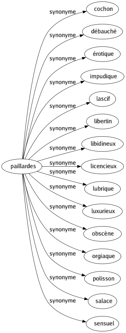 Synonyme de Paillardes : Cochon Débauché Érotique Impudique Lascif Libertin Libidineux Licencieux Lubrique Luxurieux Obscène Orgiaque Polisson Salace Sensuel 