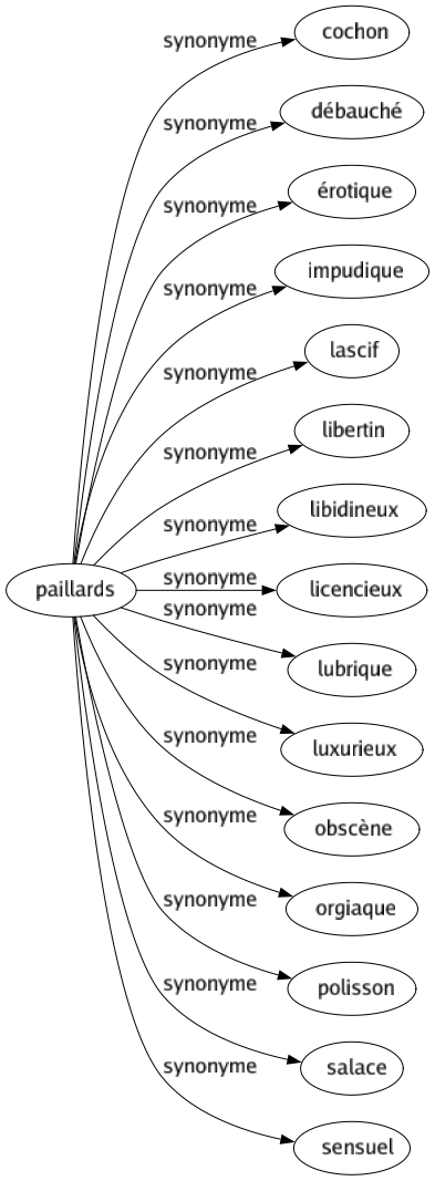 Synonyme de Paillards : Cochon Débauché Érotique Impudique Lascif Libertin Libidineux Licencieux Lubrique Luxurieux Obscène Orgiaque Polisson Salace Sensuel 