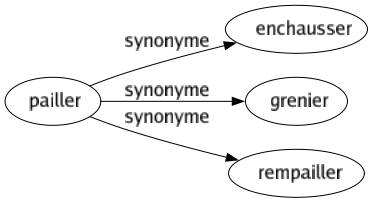 Synonyme de Pailler : Enchausser Grenier Rempailler 